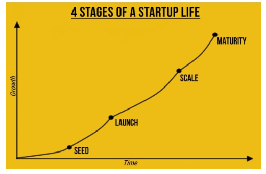 a black chart on yellow background showing rhe startup stages life