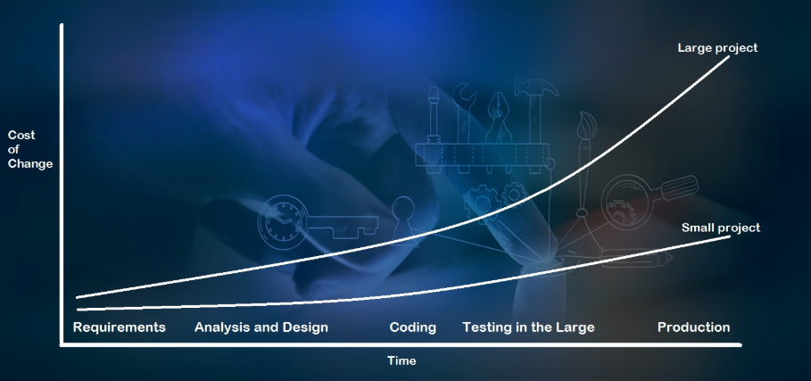 the white chart on dark blue background showing the cost of testing dependencies