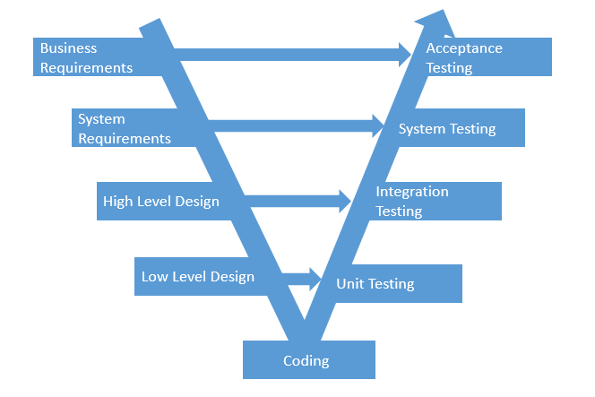blue V model showing the project life cycle