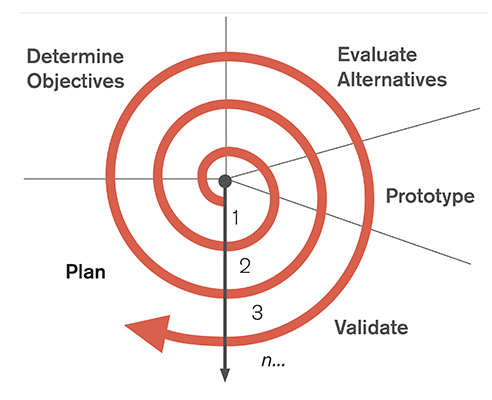 the red spiral model showing the project life cycle
