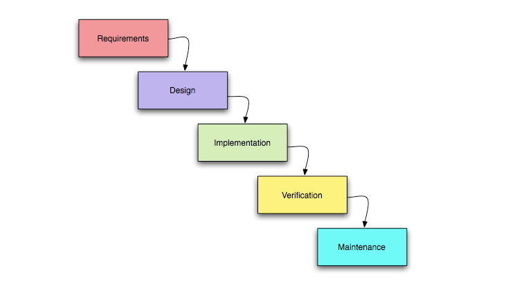 colorful rectangles showing the waterfall model of the project life cycle
