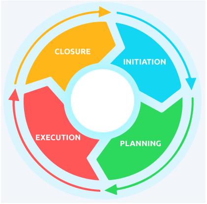 a colorful circle showing stages of project
