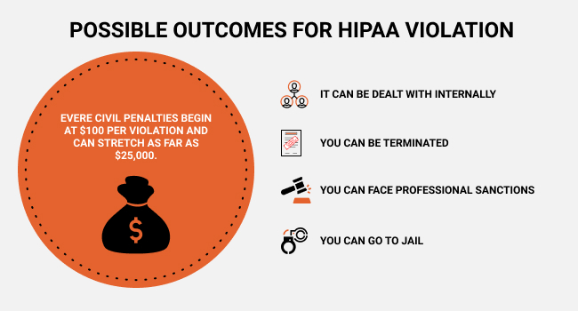 possible outcomes of HIPAA violation