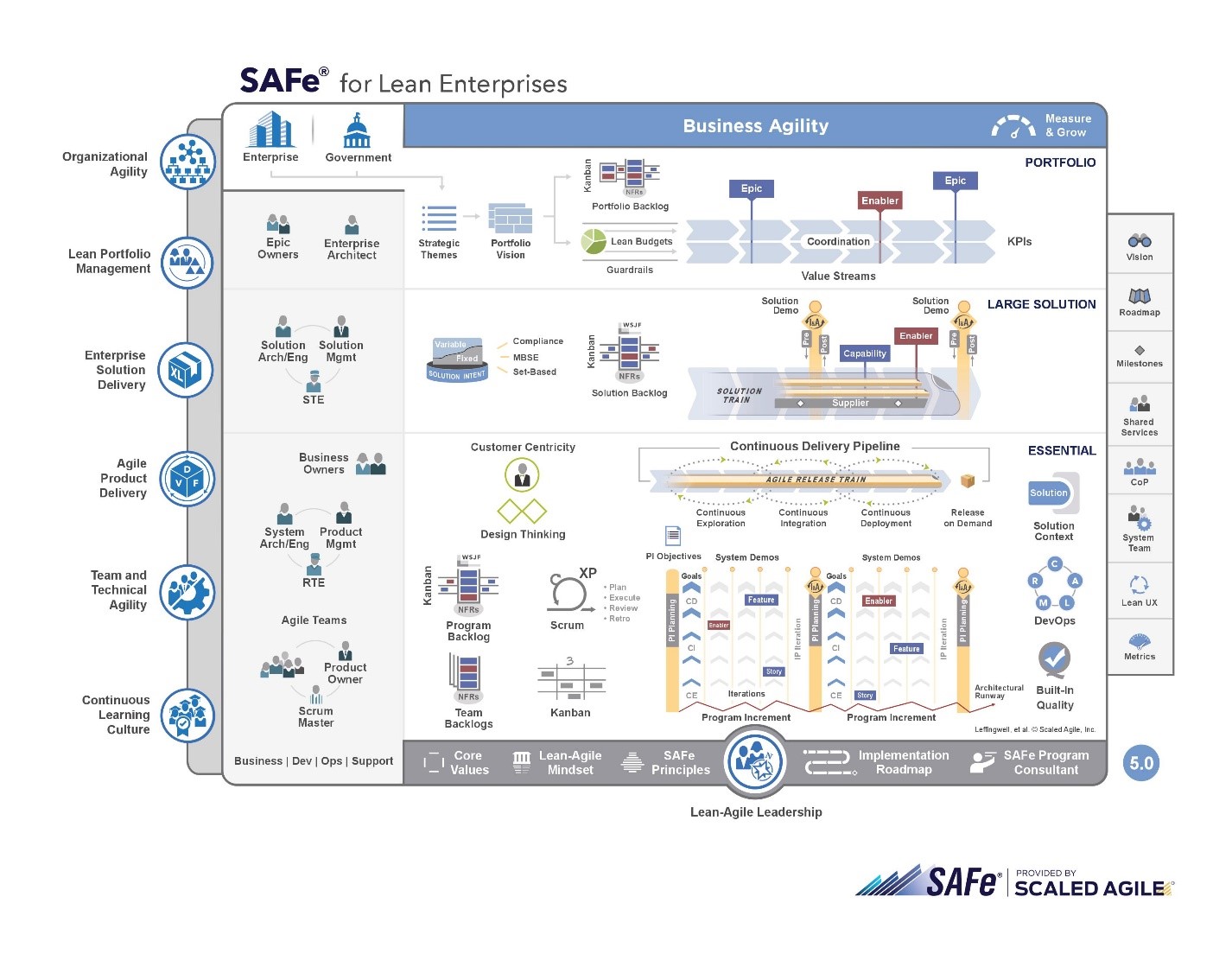 SAFe for Lean Enterprises infographic