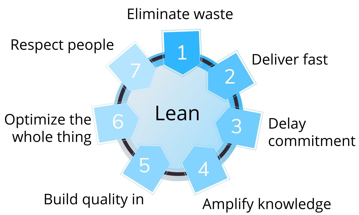 Lean Development infographic