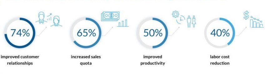 ROI benefits experienced by businesses using CRM systems