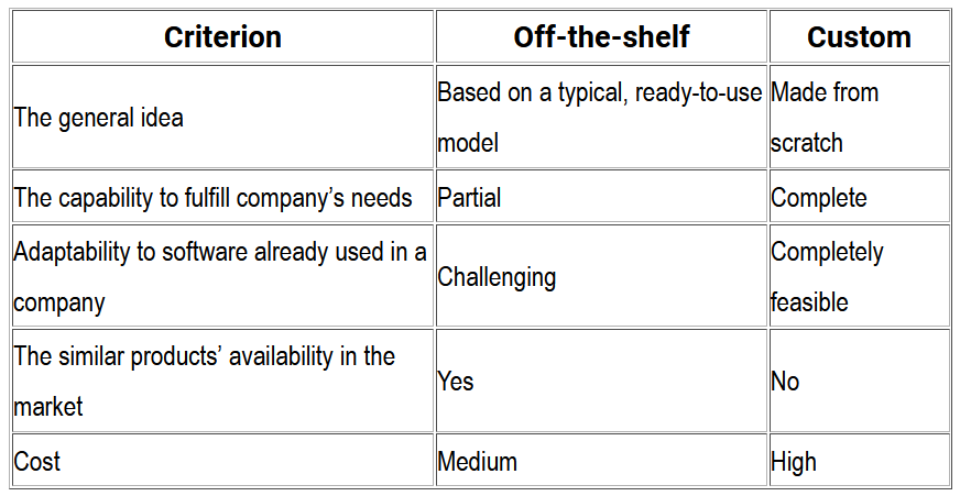 Off-the-shelf and custom enterprise app comparison