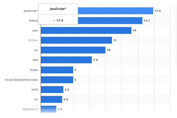 Size of programming language communities worldwide as of 2022 (in millions)