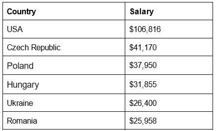 developers salaries in the U.S. and Eastern Europe