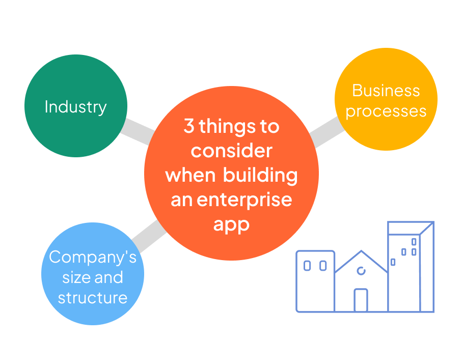 an infographic which represent3 things to consider when building an enterprise app